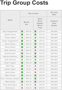 trip group cost spreadsheet